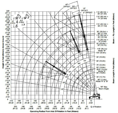 Load Chart