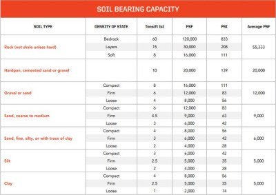 soil-bearing-capacity